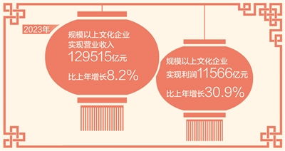 2023年規(guī)模以上文化企業(yè)營業(yè)收入近13萬億元 網(wǎng)絡文化經(jīng)營成新亮點